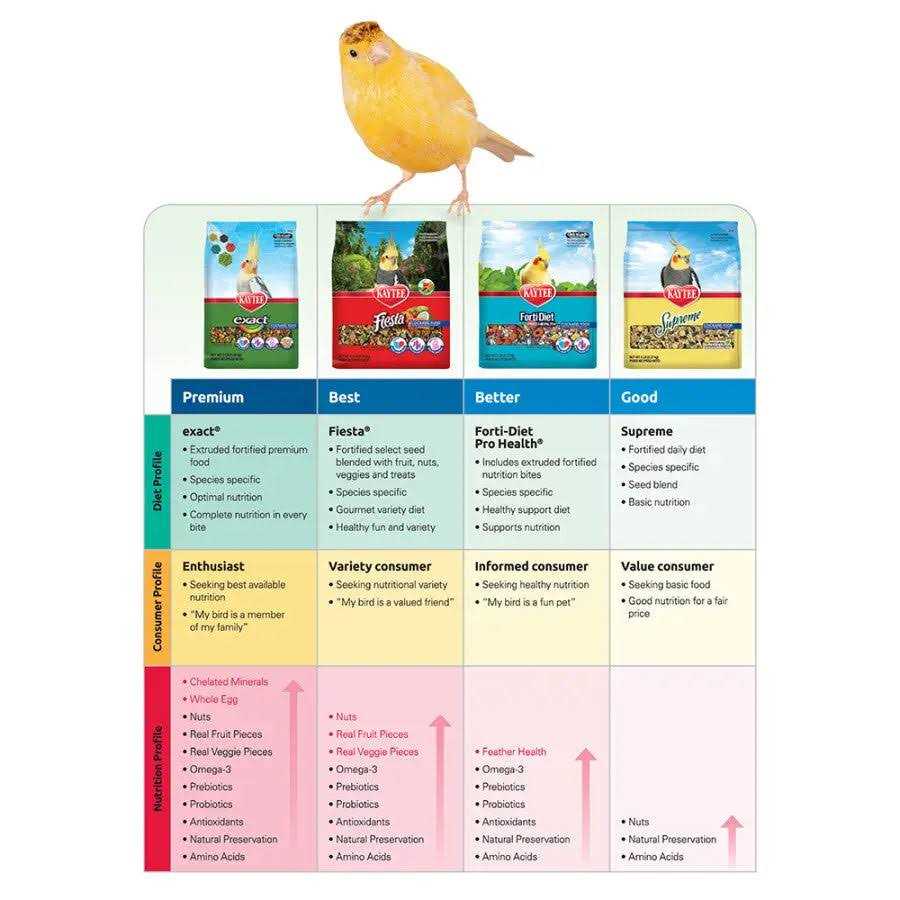 Parrot Food V18073